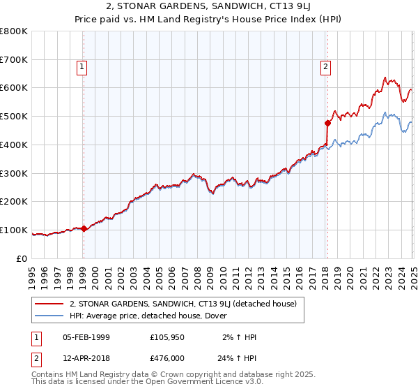 2, STONAR GARDENS, SANDWICH, CT13 9LJ: Price paid vs HM Land Registry's House Price Index