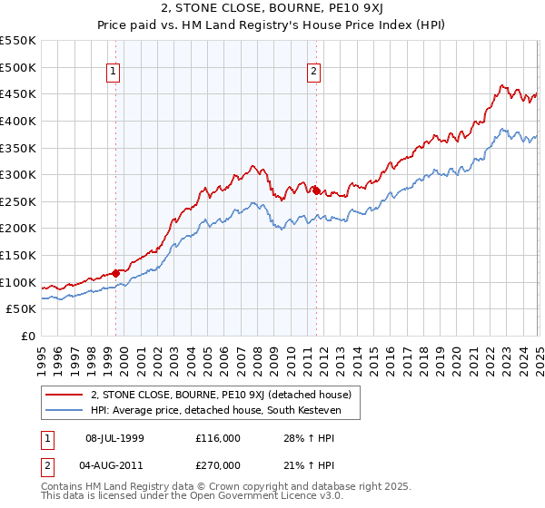 2, STONE CLOSE, BOURNE, PE10 9XJ: Price paid vs HM Land Registry's House Price Index