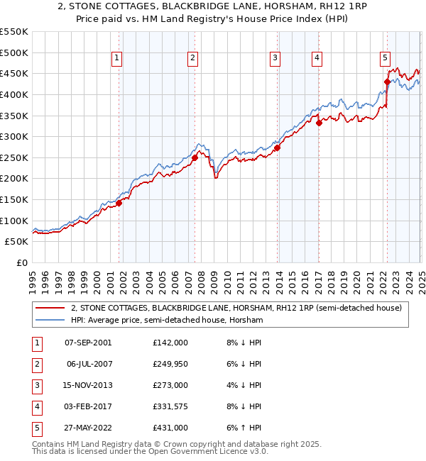 2, STONE COTTAGES, BLACKBRIDGE LANE, HORSHAM, RH12 1RP: Price paid vs HM Land Registry's House Price Index