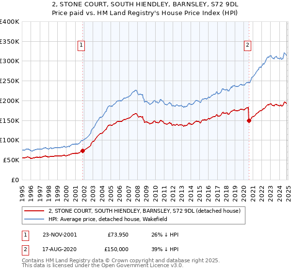 2, STONE COURT, SOUTH HIENDLEY, BARNSLEY, S72 9DL: Price paid vs HM Land Registry's House Price Index