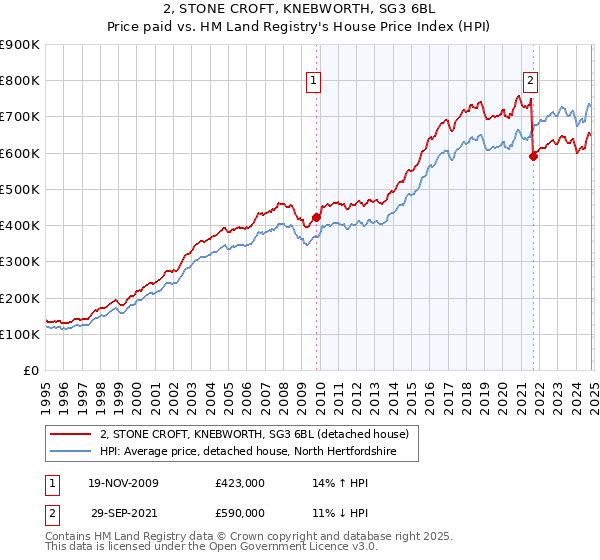 2, STONE CROFT, KNEBWORTH, SG3 6BL: Price paid vs HM Land Registry's House Price Index