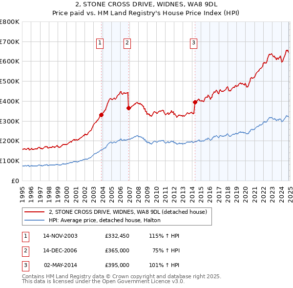 2, STONE CROSS DRIVE, WIDNES, WA8 9DL: Price paid vs HM Land Registry's House Price Index