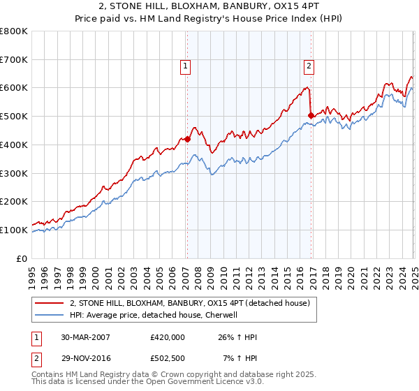 2, STONE HILL, BLOXHAM, BANBURY, OX15 4PT: Price paid vs HM Land Registry's House Price Index