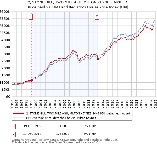 2, STONE HILL, TWO MILE ASH, MILTON KEYNES, MK8 8DJ: Price paid vs HM Land Registry's House Price Index