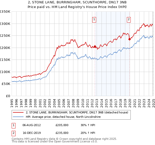 2, STONE LANE, BURRINGHAM, SCUNTHORPE, DN17 3NB: Price paid vs HM Land Registry's House Price Index