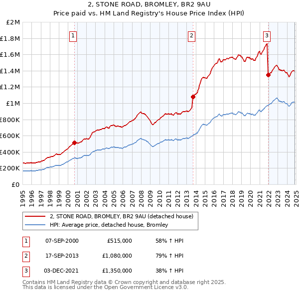 2, STONE ROAD, BROMLEY, BR2 9AU: Price paid vs HM Land Registry's House Price Index