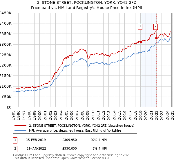 2, STONE STREET, POCKLINGTON, YORK, YO42 2FZ: Price paid vs HM Land Registry's House Price Index