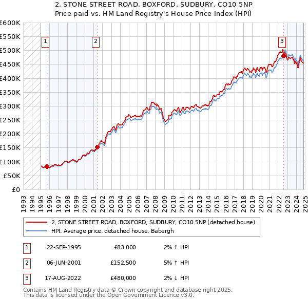 2, STONE STREET ROAD, BOXFORD, SUDBURY, CO10 5NP: Price paid vs HM Land Registry's House Price Index