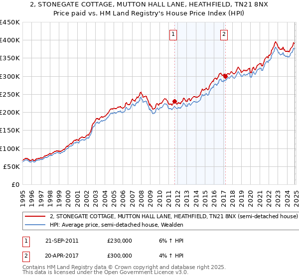 2, STONEGATE COTTAGE, MUTTON HALL LANE, HEATHFIELD, TN21 8NX: Price paid vs HM Land Registry's House Price Index