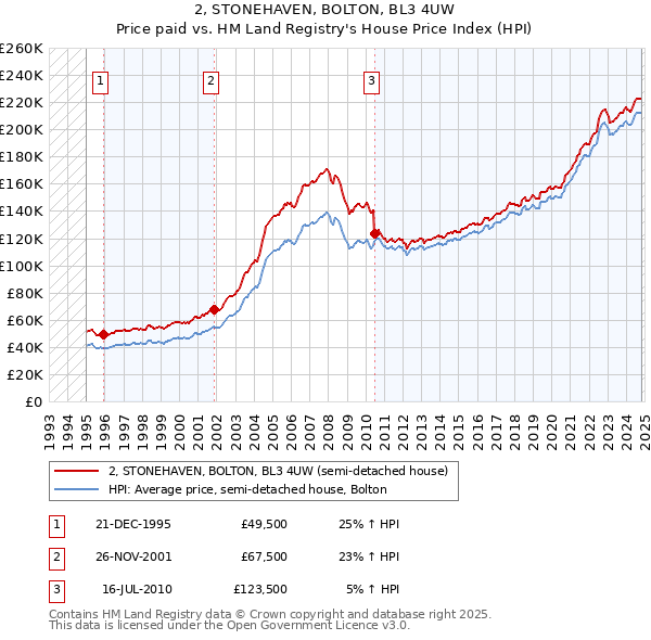 2, STONEHAVEN, BOLTON, BL3 4UW: Price paid vs HM Land Registry's House Price Index