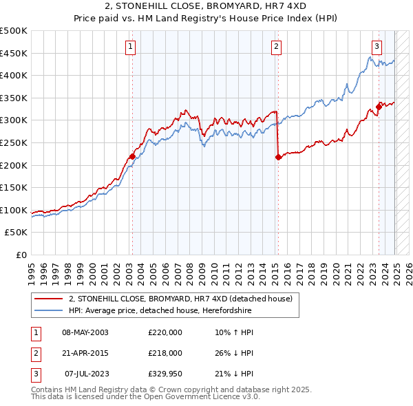 2, STONEHILL CLOSE, BROMYARD, HR7 4XD: Price paid vs HM Land Registry's House Price Index