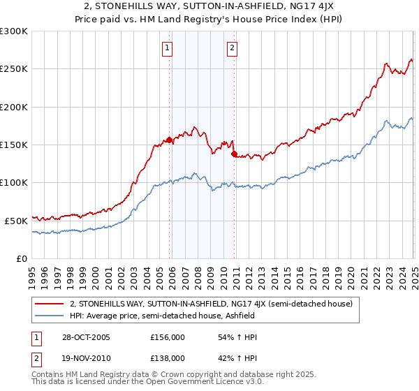 2, STONEHILLS WAY, SUTTON-IN-ASHFIELD, NG17 4JX: Price paid vs HM Land Registry's House Price Index