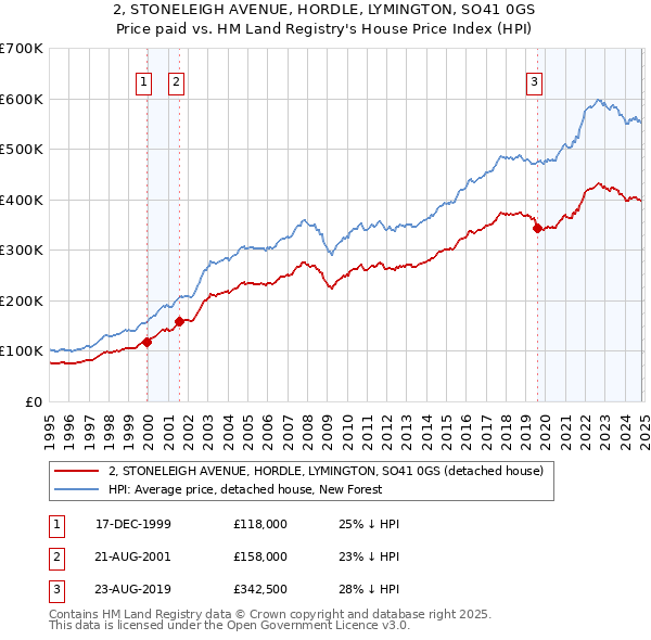 2, STONELEIGH AVENUE, HORDLE, LYMINGTON, SO41 0GS: Price paid vs HM Land Registry's House Price Index