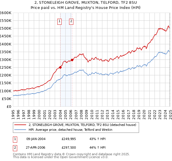 2, STONELEIGH GROVE, MUXTON, TELFORD, TF2 8SU: Price paid vs HM Land Registry's House Price Index