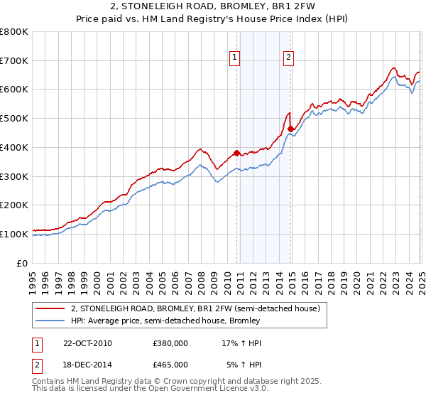 2, STONELEIGH ROAD, BROMLEY, BR1 2FW: Price paid vs HM Land Registry's House Price Index