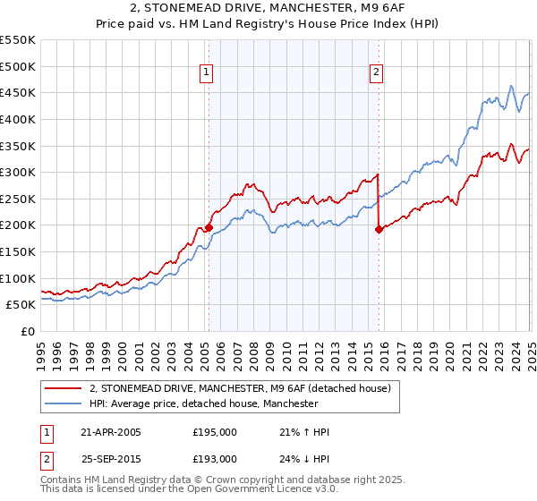 2, STONEMEAD DRIVE, MANCHESTER, M9 6AF: Price paid vs HM Land Registry's House Price Index