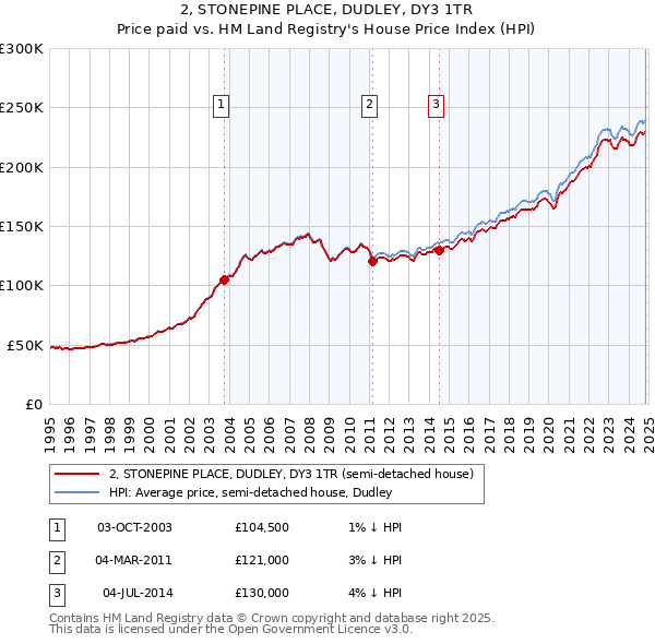 2, STONEPINE PLACE, DUDLEY, DY3 1TR: Price paid vs HM Land Registry's House Price Index