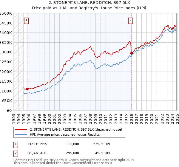 2, STONEPITS LANE, REDDITCH, B97 5LX: Price paid vs HM Land Registry's House Price Index