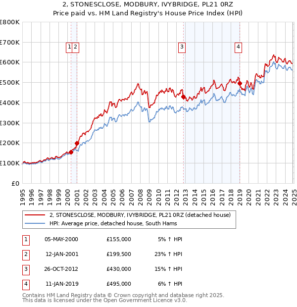 2, STONESCLOSE, MODBURY, IVYBRIDGE, PL21 0RZ: Price paid vs HM Land Registry's House Price Index