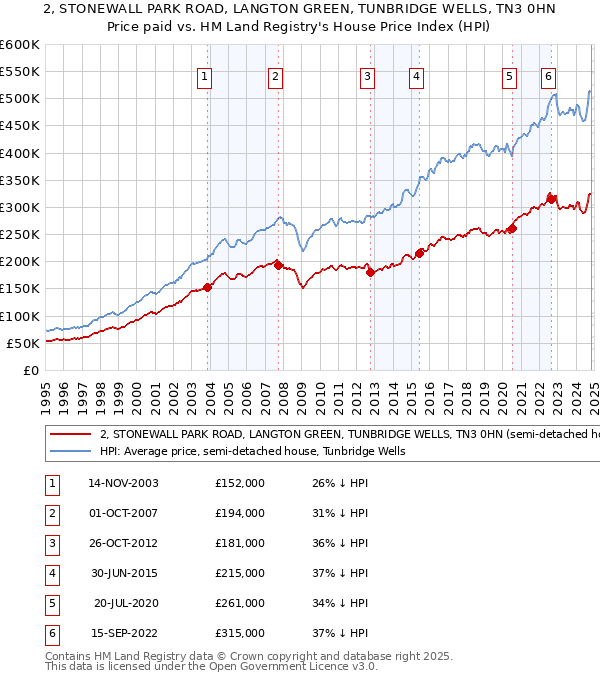 2, STONEWALL PARK ROAD, LANGTON GREEN, TUNBRIDGE WELLS, TN3 0HN: Price paid vs HM Land Registry's House Price Index