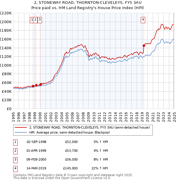 2, STONEWAY ROAD, THORNTON-CLEVELEYS, FY5 3AU: Price paid vs HM Land Registry's House Price Index