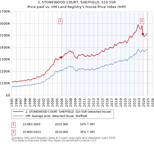 2, STONEWOOD COURT, SHEFFIELD, S10 5SR: Price paid vs HM Land Registry's House Price Index