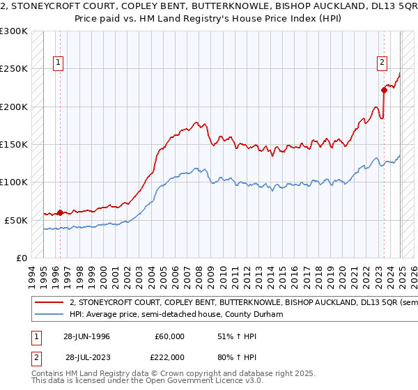 2, STONEYCROFT COURT, COPLEY BENT, BUTTERKNOWLE, BISHOP AUCKLAND, DL13 5QR: Price paid vs HM Land Registry's House Price Index