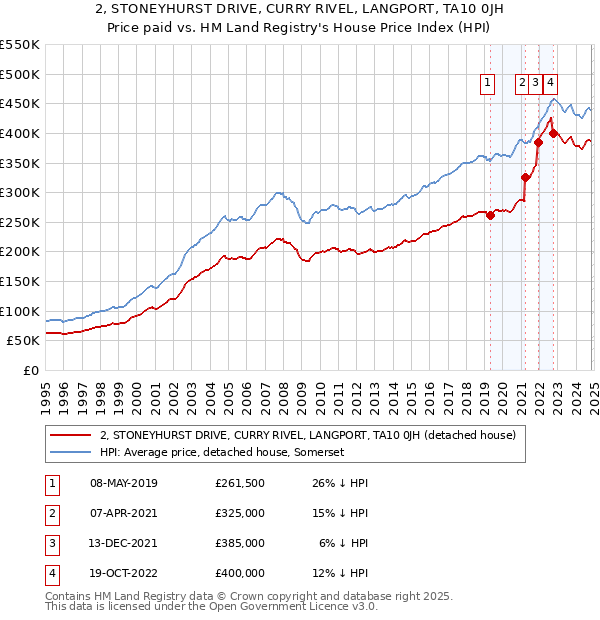 2, STONEYHURST DRIVE, CURRY RIVEL, LANGPORT, TA10 0JH: Price paid vs HM Land Registry's House Price Index