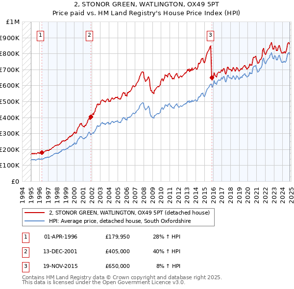 2, STONOR GREEN, WATLINGTON, OX49 5PT: Price paid vs HM Land Registry's House Price Index