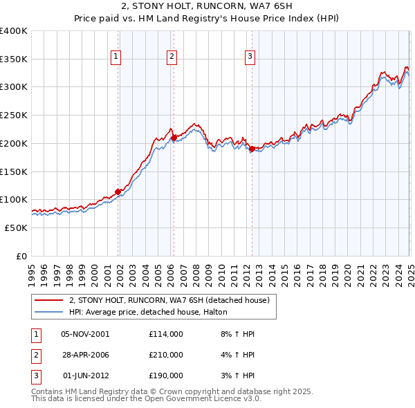 2, STONY HOLT, RUNCORN, WA7 6SH: Price paid vs HM Land Registry's House Price Index