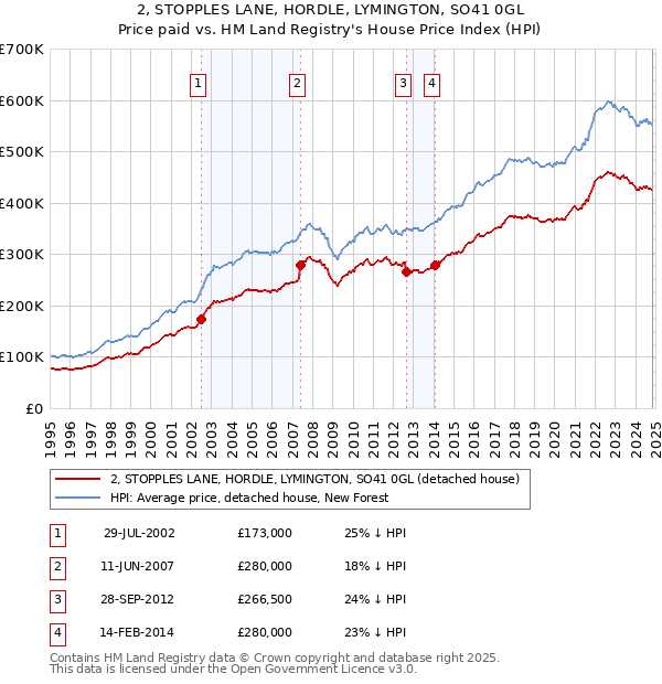 2, STOPPLES LANE, HORDLE, LYMINGTON, SO41 0GL: Price paid vs HM Land Registry's House Price Index