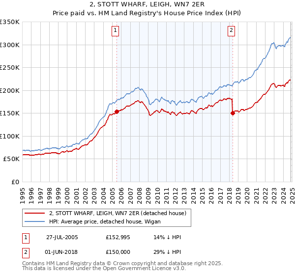 2, STOTT WHARF, LEIGH, WN7 2ER: Price paid vs HM Land Registry's House Price Index