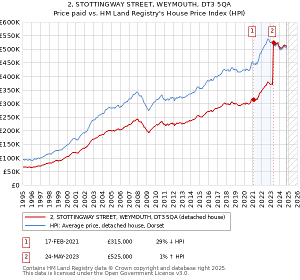 2, STOTTINGWAY STREET, WEYMOUTH, DT3 5QA: Price paid vs HM Land Registry's House Price Index