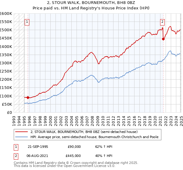 2, STOUR WALK, BOURNEMOUTH, BH8 0BZ: Price paid vs HM Land Registry's House Price Index