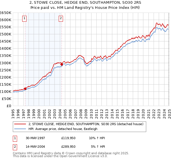 2, STOWE CLOSE, HEDGE END, SOUTHAMPTON, SO30 2RS: Price paid vs HM Land Registry's House Price Index