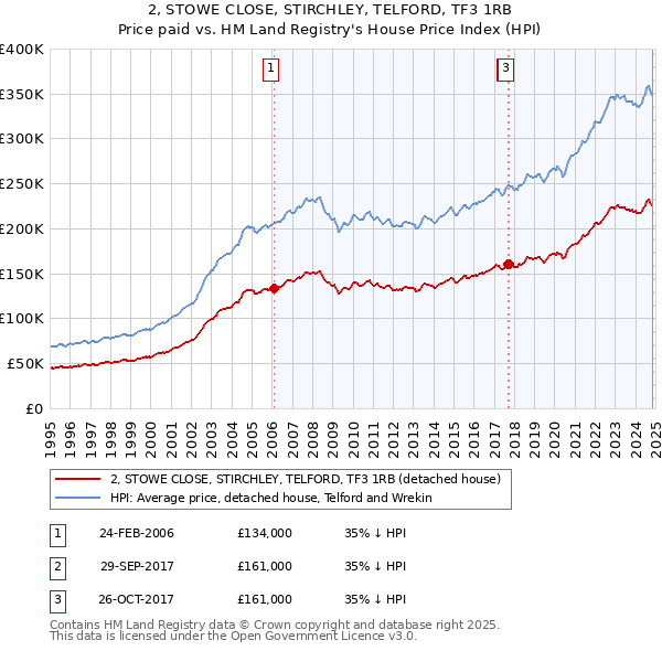 2, STOWE CLOSE, STIRCHLEY, TELFORD, TF3 1RB: Price paid vs HM Land Registry's House Price Index