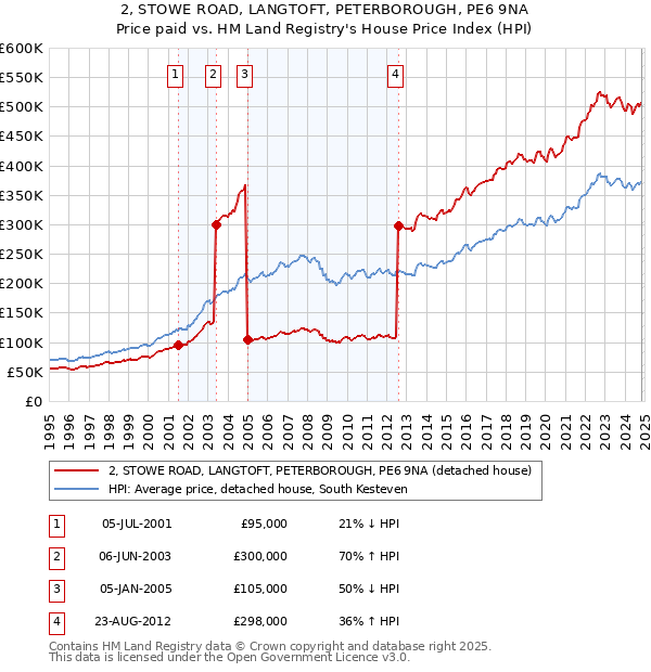 2, STOWE ROAD, LANGTOFT, PETERBOROUGH, PE6 9NA: Price paid vs HM Land Registry's House Price Index