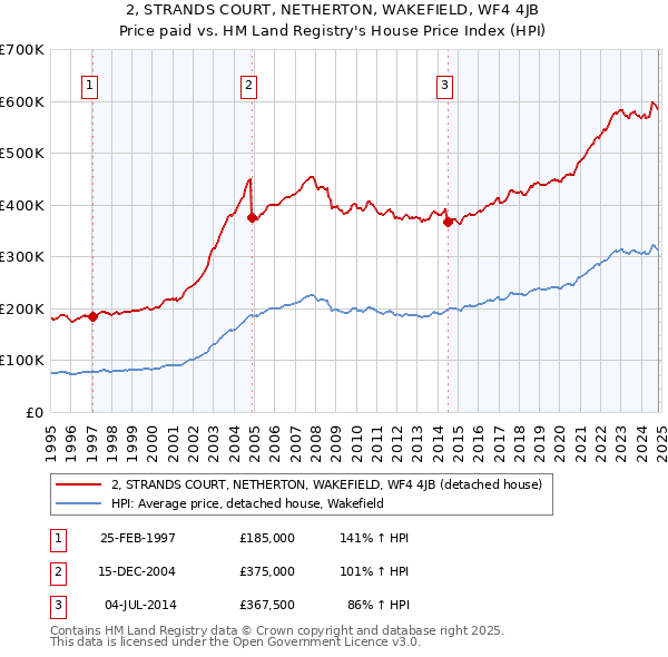 2, STRANDS COURT, NETHERTON, WAKEFIELD, WF4 4JB: Price paid vs HM Land Registry's House Price Index