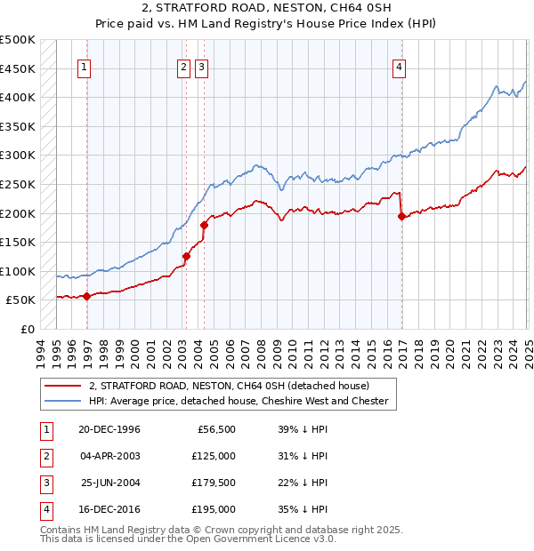 2, STRATFORD ROAD, NESTON, CH64 0SH: Price paid vs HM Land Registry's House Price Index