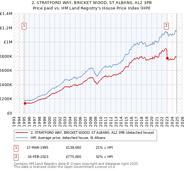 2, STRATFORD WAY, BRICKET WOOD, ST ALBANS, AL2 3PB: Price paid vs HM Land Registry's House Price Index