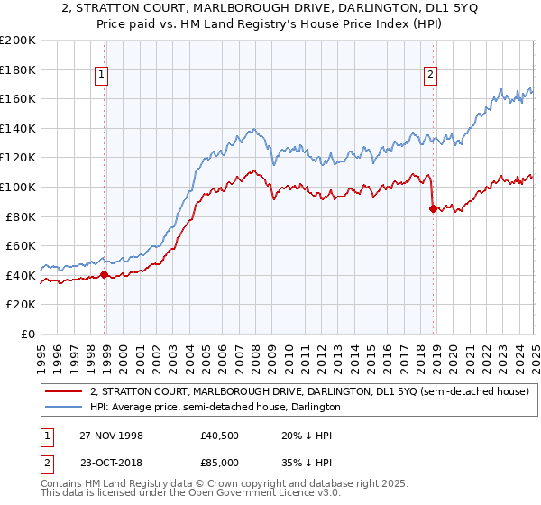 2, STRATTON COURT, MARLBOROUGH DRIVE, DARLINGTON, DL1 5YQ: Price paid vs HM Land Registry's House Price Index