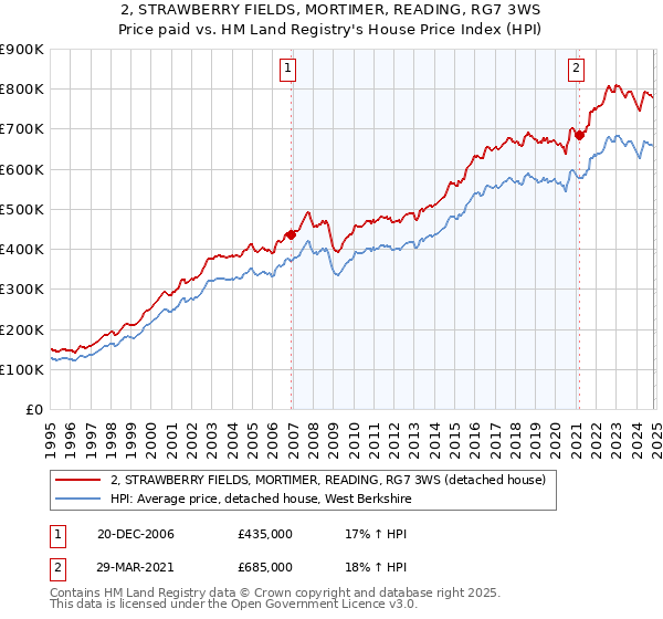 2, STRAWBERRY FIELDS, MORTIMER, READING, RG7 3WS: Price paid vs HM Land Registry's House Price Index