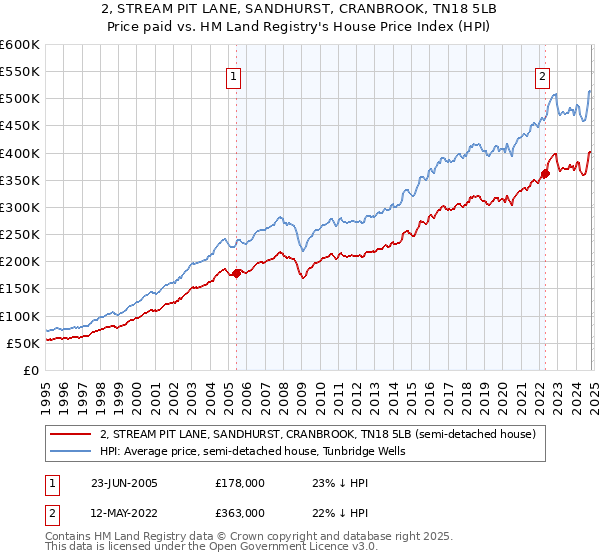 2, STREAM PIT LANE, SANDHURST, CRANBROOK, TN18 5LB: Price paid vs HM Land Registry's House Price Index