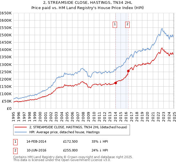 2, STREAMSIDE CLOSE, HASTINGS, TN34 2HL: Price paid vs HM Land Registry's House Price Index