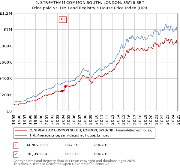 2, STREATHAM COMMON SOUTH, LONDON, SW16 3BT: Price paid vs HM Land Registry's House Price Index