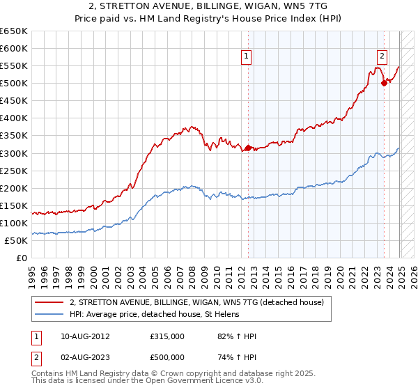 2, STRETTON AVENUE, BILLINGE, WIGAN, WN5 7TG: Price paid vs HM Land Registry's House Price Index