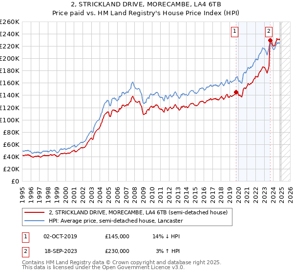 2, STRICKLAND DRIVE, MORECAMBE, LA4 6TB: Price paid vs HM Land Registry's House Price Index