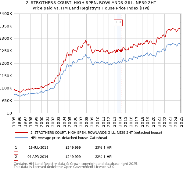 2, STROTHERS COURT, HIGH SPEN, ROWLANDS GILL, NE39 2HT: Price paid vs HM Land Registry's House Price Index