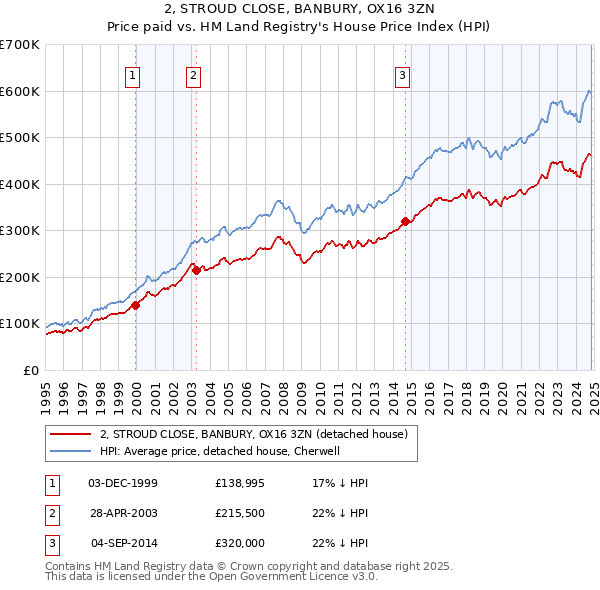 2, STROUD CLOSE, BANBURY, OX16 3ZN: Price paid vs HM Land Registry's House Price Index