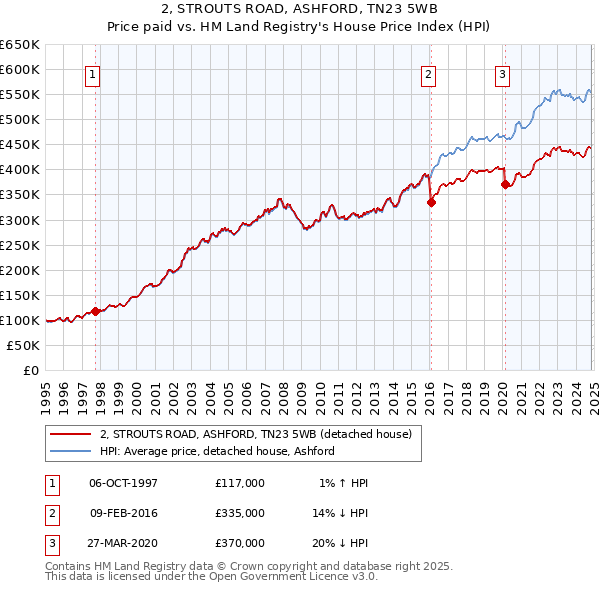 2, STROUTS ROAD, ASHFORD, TN23 5WB: Price paid vs HM Land Registry's House Price Index